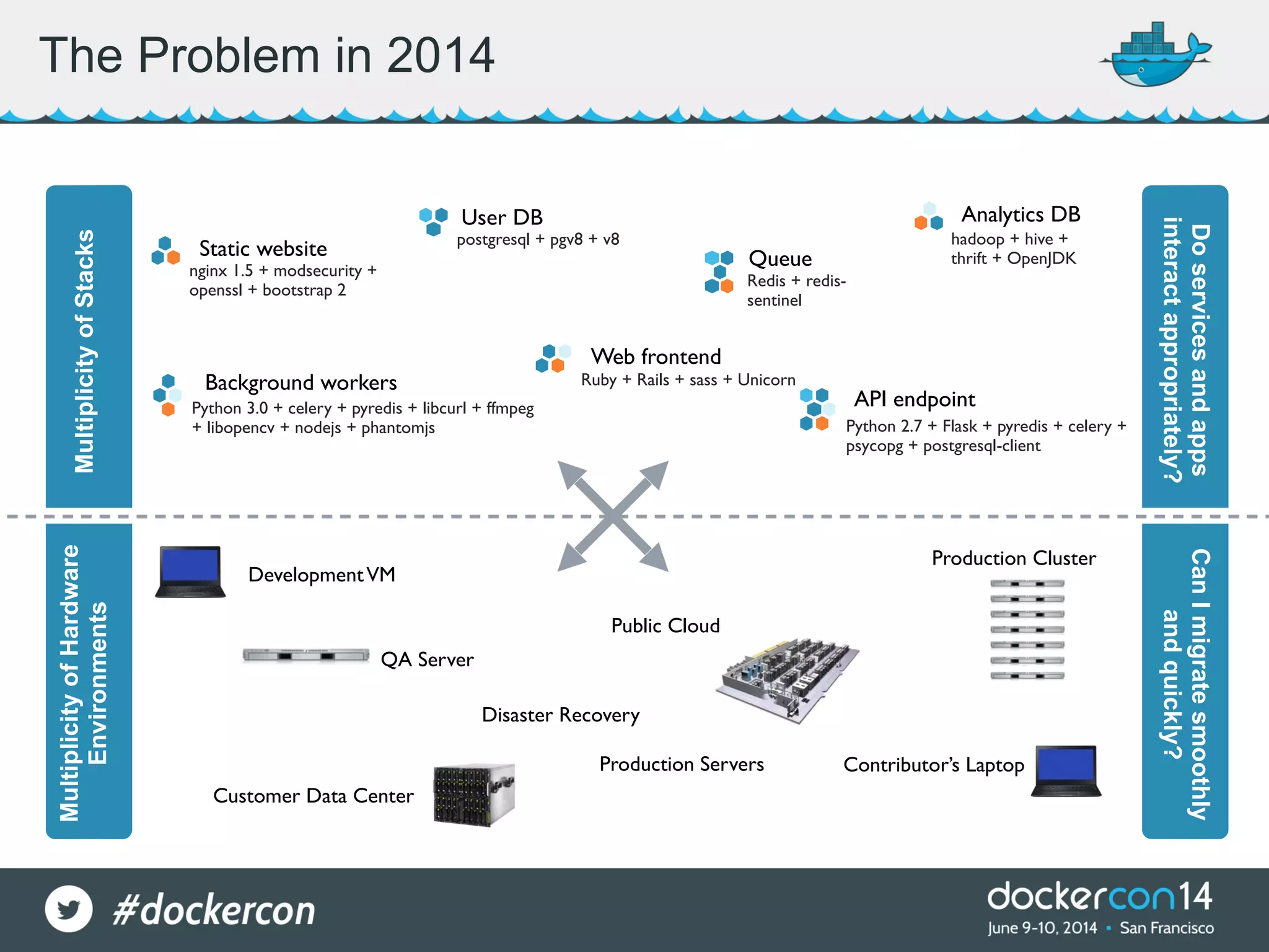 Static website Web frontend User DB Queue Analytics DB Background workers API endpoint nginx 1.5 + modsecurity + openssl + bootstrap 2 postgresql + pgv8 + v8 hadoop + hive + thrift + OpenJDK Ruby + Rails + sass + Unicorn Redis + redis- sentinel Python 3.0 + celery + pyredis + libcurl + ffmpeg + libopencv + nodejs + phantomjs Python 2.7 + Flask + pyredis + celery + psycopg + postgresql-client DevelopmentVM QA Server Public Cloud Disaster Recovery Contributor’s LaptopProduction Servers MultiplicityofStacks MultiplicityofHardware Environments Production Cluster Customer Data Center Doservicesandapps interactappropriately? CanImigratesmoothly andquickly? The Problem in 2014 