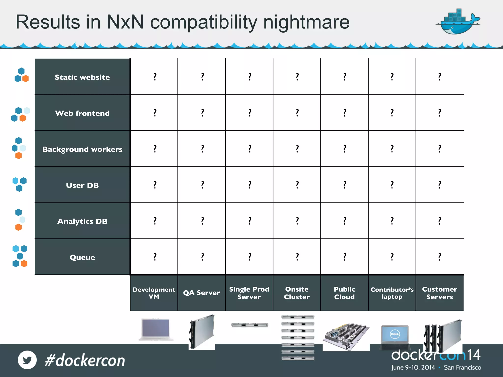 Results in NxN compatibility nightmare Static website Web frontend Background workers User DB Analytics DB Queue Development VM QA Server Single Prod Server Onsite Cluster Public Cloud Contributor’s laptop Customer Servers ? ? ? ? ? ? ? ? ? ? ? ? ? ? ? ? ? ? ? ? ? ? ? ? ? ? ? ? ? ? ? ? ? ? ? ? ? ? ? ? ? ? 