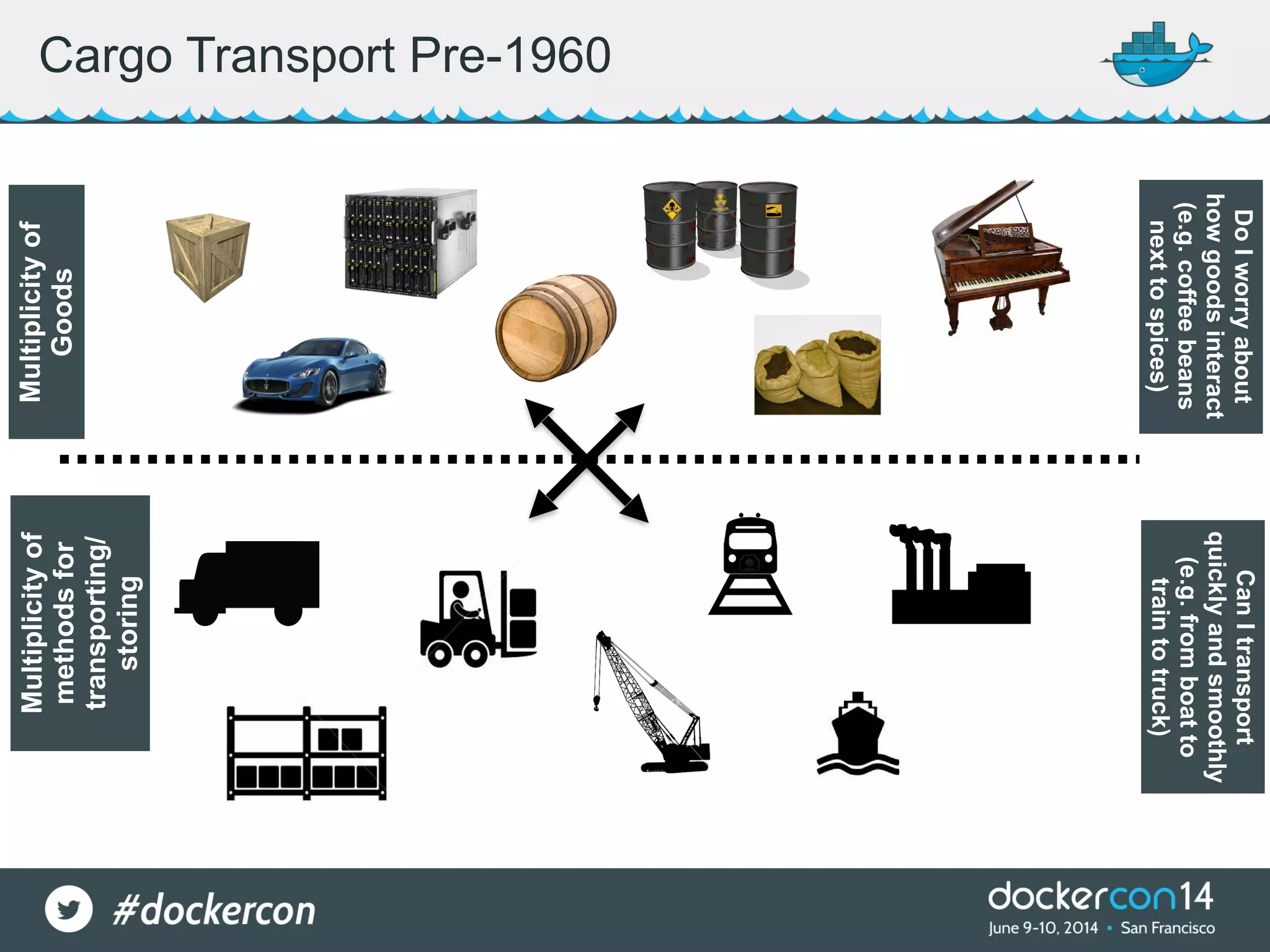 Cargo Transport Pre-1960 Multiplicityof Goods Multiplicityof methodsfor transporting/ storing DoIworryabout howgoodsinteract (e.g.coffeebeans nexttospices) CanItransport quicklyandsmoothly (e.g.fromboatto traintotruck) 