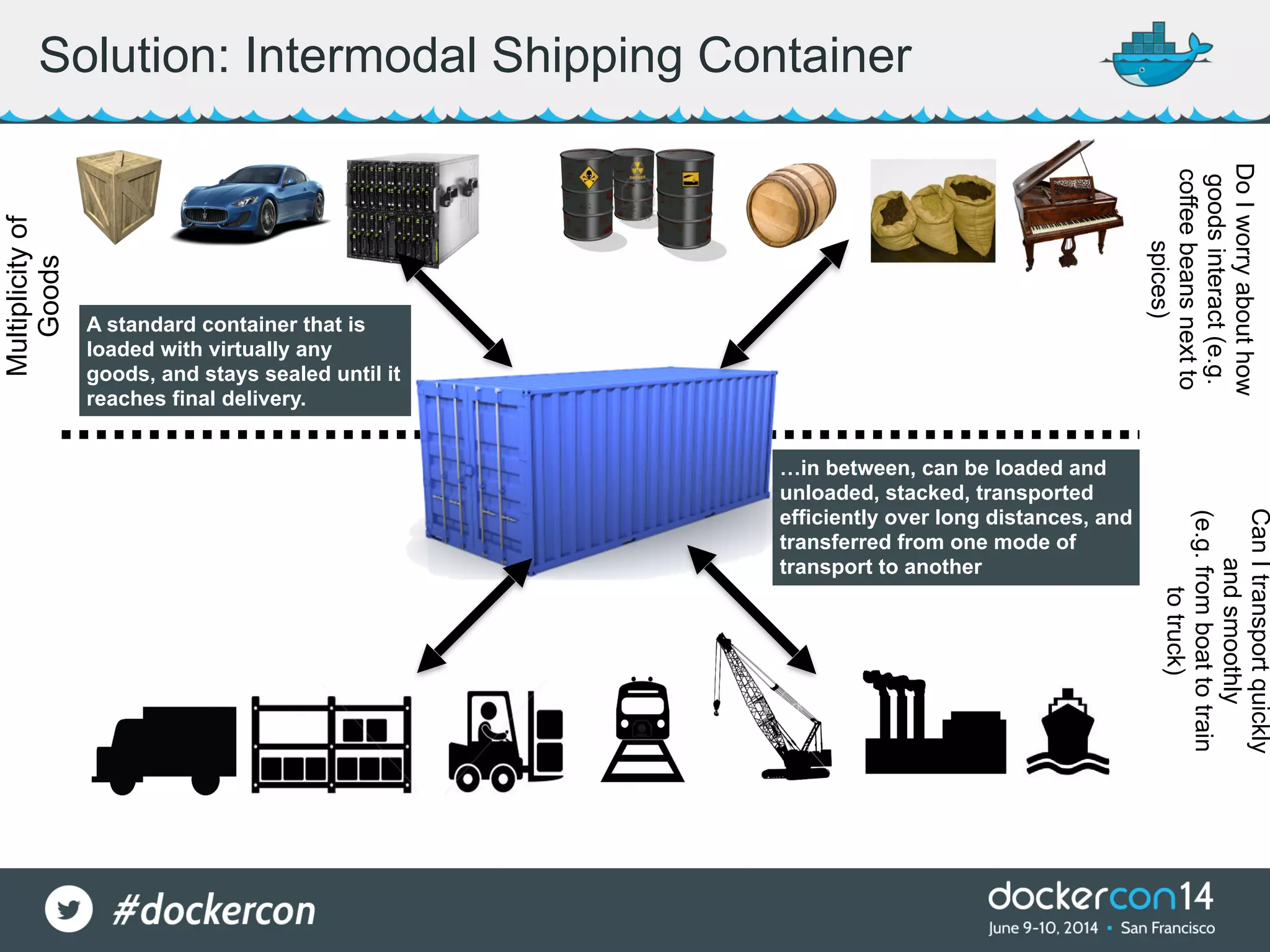 Solution: Intermodal Shipping Container Multiplicityof Goods DoIworryabouthow goodsinteract(e.g. coffeebeansnextto spices) CanItransportquickly andsmoothly (e.g.fromboattotrain totruck) …in between, can be loaded and unloaded, stacked, transported efficiently over long distances, and transferred from one mode of transport to another A standard container that is loaded with virtually any goods, and stays sealed until it reaches final delivery. 