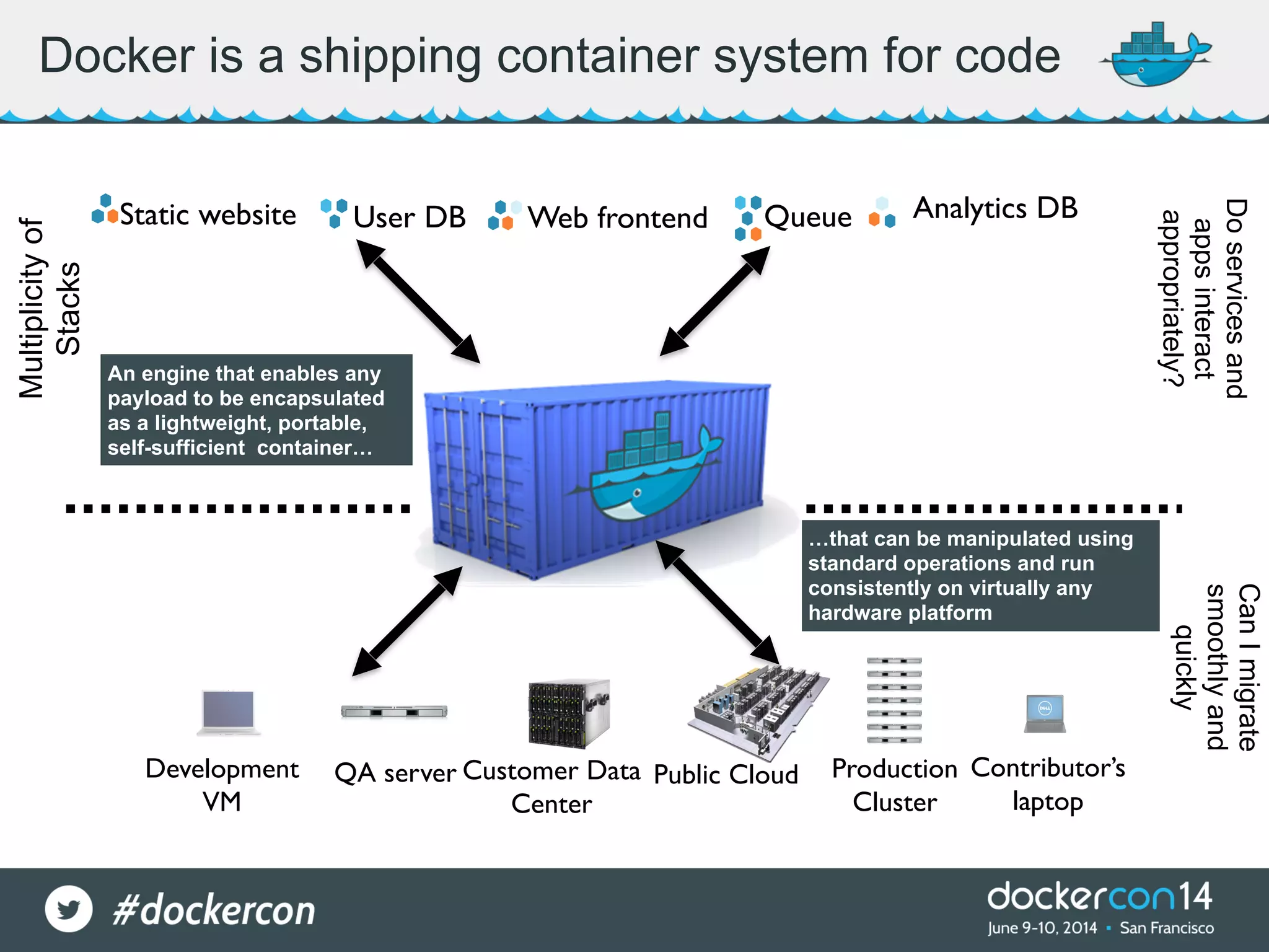 Docker is a shipping container system for code Static website Web frontendUser DB Queue Analytics DB Development VM QA server Public Cloud Contributor’s laptop Multiplicityof Stacks Production Cluster Customer Data Center Doservicesand appsinteract appropriately? CanImigrate smoothlyand quickly …that can be manipulated using standard operations and run consistently on virtually any hardware platform An engine that enables any payload to be encapsulated as a lightweight, portable, self-sufficient container… 