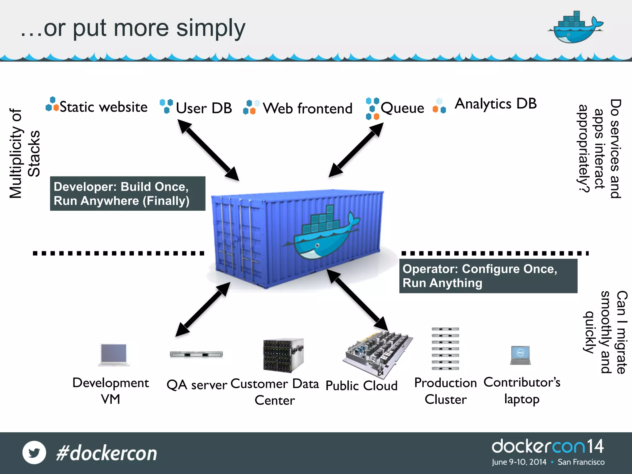 …or put more simply Static website Web frontendUser DB Queue Analytics DB Development VM QA server Public Cloud Contributor’s laptop Multiplicityof Stacks Production Cluster Customer Data Center Doservicesand appsinteract appropriately? CanImigrate smoothlyand quickly Operator: Configure Once, Run Anything Developer: Build Once, Run Anywhere (Finally) 