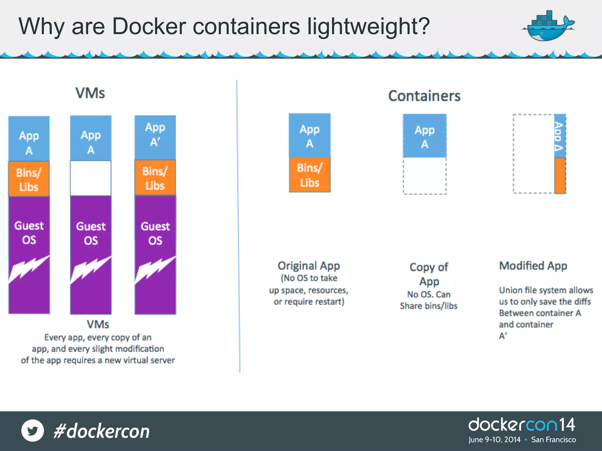 Why are Docker containers lightweight? 