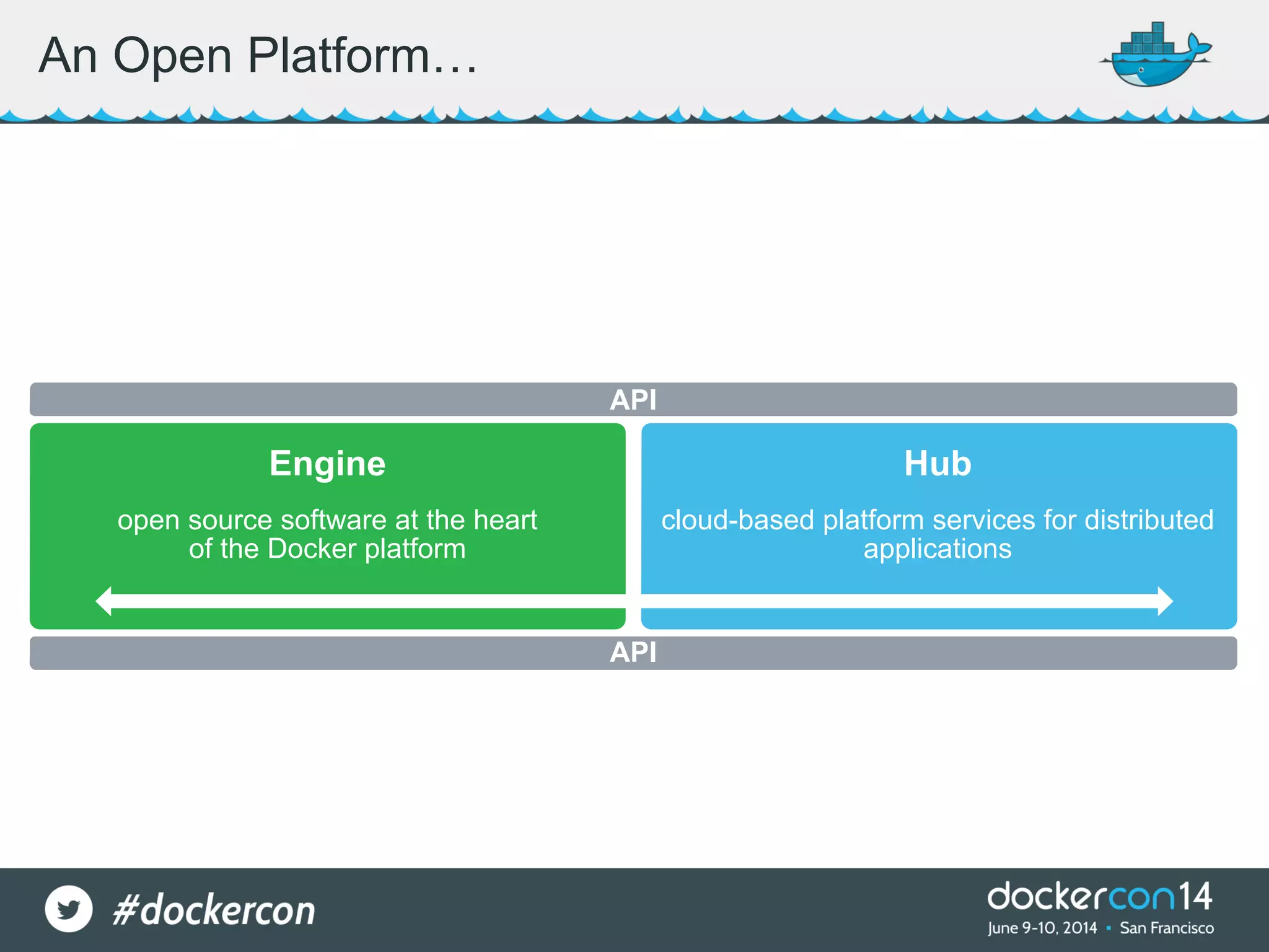 An Open Platform… API   Engine Hub open source software at the heart   of the Docker platform cloud-based platform services for distributed applications API 