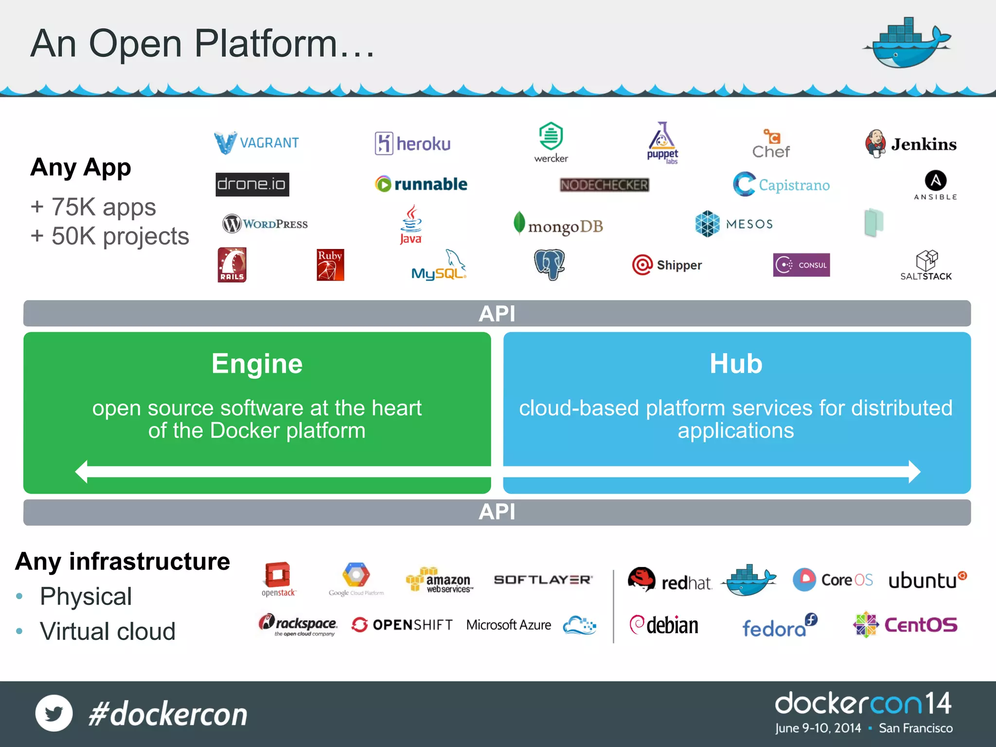 An Open Platform… Any App Any infrastructure • Physical • Virtual cloud + 75K apps + 50K projects API   Engine Hub cloud-based platform services for distributed applications API open source software at the heart   of the Docker platform 