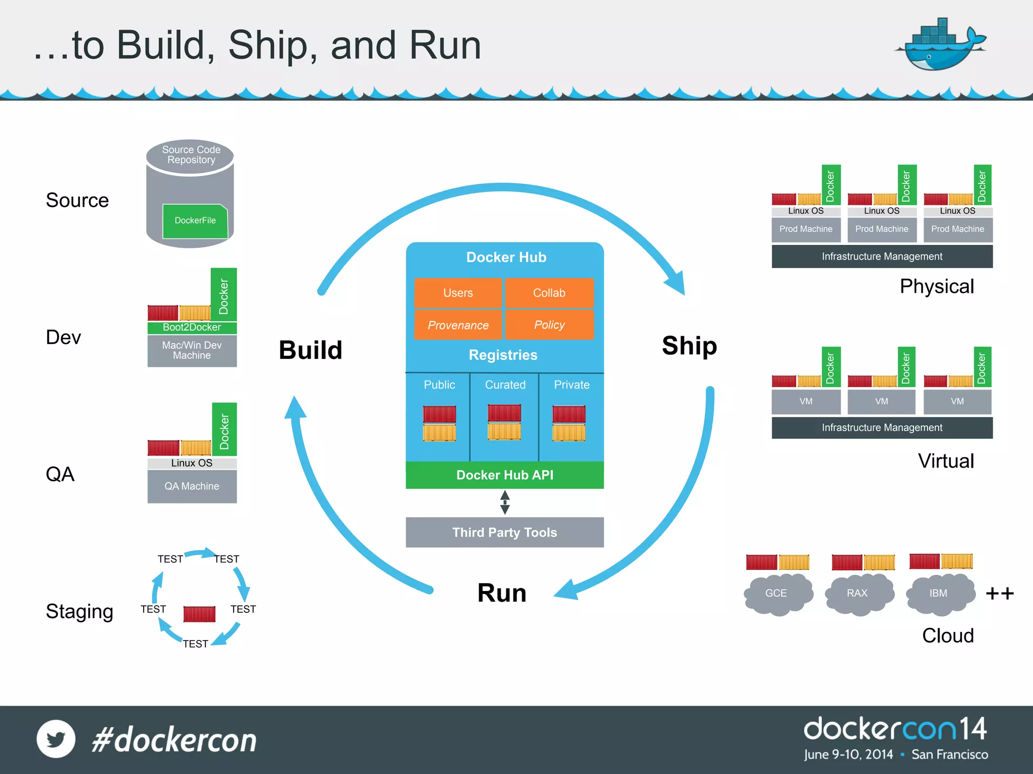…to Build, Ship, and Run Build Ship Run Dev QA Source Staging Physical Virtual Cloud Infrastructure Management Infrastructure Management DockerFile Source Code   Repository TESTTEST TESTTEST TEST GCE RAX IBM Mac/Win Dev Machine Boot2Docker Docker Analytics DB Prod Machine Linux OS DockerDocker ++ Users Collab Provenance Policy Docker Hub Registries Public Curated Private Docker Hub API Third Party Tools Prod Machine Linux OS DockerDocker Prod Machine Linux OS DockerDocker VM DockerDocker VM DockerDocker VM DockerDocker QA Machine Linux OS DockerDocker 