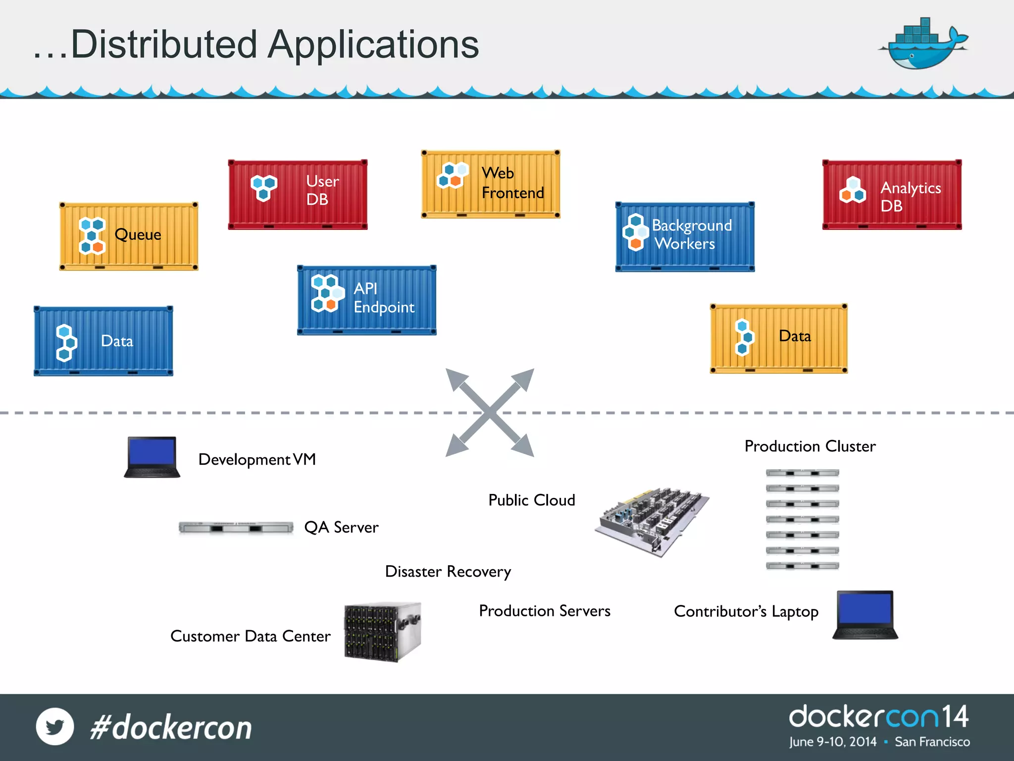 …Distributed Applications Data User DB Queue Analytics DB API Endpoint Web Frontend Data Background Workers DevelopmentVM QA Server Public Cloud Disaster Recovery Contributor’s LaptopProduction Servers Production Cluster Customer Data Center 
