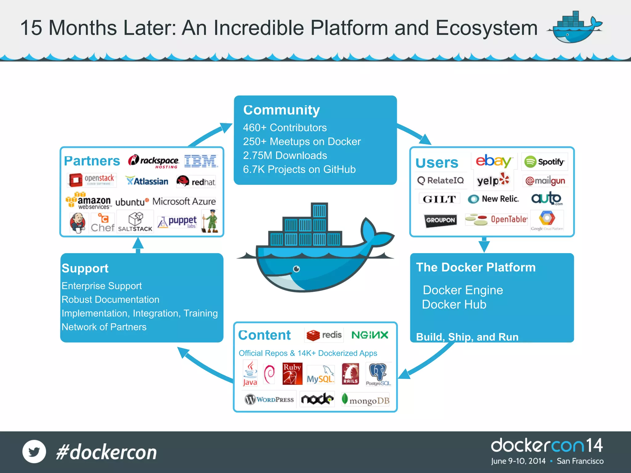 15 Months Later: An Incredible Platform and Ecosystem Official Repos & 14K+ Dockerized Apps Community 460+ Contributors 250+ Meetups on Docker 2.75M Downloads 6.7K Projects on GitHub Support Enterprise Support Robust Documentation Implementation, Integration, Training Network of Partners The Docker Platform Docker Engine Docker Hub Build, Ship, and Run Partners Content Users 