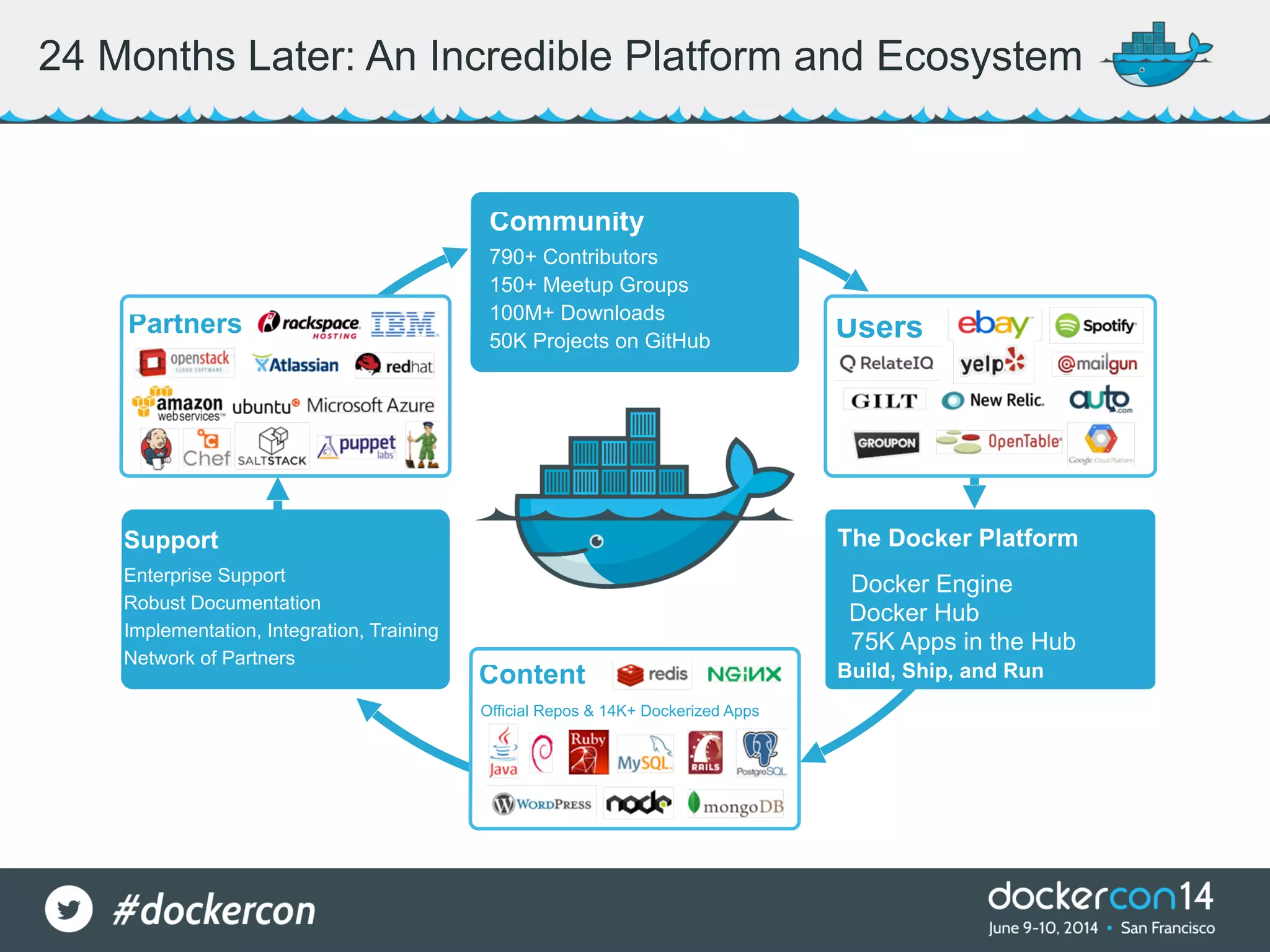 24 Months Later: An Incredible Platform and Ecosystem Official Repos & 14K+ Dockerized Apps Community 790+ Contributors 150+ Meetup Groups 100M+ Downloads 50K Projects on GitHub Support Enterprise Support Robust Documentation Implementation, Integration, Training Network of Partners The Docker Platform Docker Engine Docker Hub 75K Apps in the Hub Build, Ship, and Run Partners Content Users 