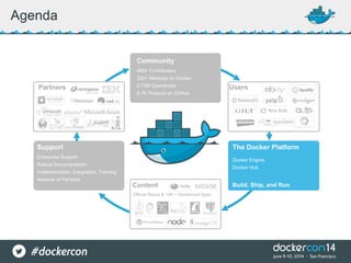 Agenda
Official Repos & 14K + Dockerized Apps
Partners
Content
Users
Community
460+ Contributors
250+ Meetups on Docker
2.75M Downloads
6.7K Projects on GitHub
Support
Enterprise Support
Robust Documentation
Implementation, Integration, Training
Network of Partners
The Docker Platform
Docker Engine
Docker Hub
Build, Ship, and Run
 