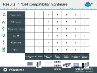 Results in NxN compatibility nightmare
Static website
Web frontend
Background workers
User DB
Analytics DB
Queue
Development
VM
QA Server
Single Prod
Server
Onsite
Cluster
Public
Cloud
Contributor’s
laptop
Customer
Servers
? ? ? ? ? ? ?
? ? ? ? ? ? ?
? ? ? ? ? ? ?
? ? ? ? ? ? ?
? ? ? ? ? ? ?
? ? ? ? ? ? ?
 