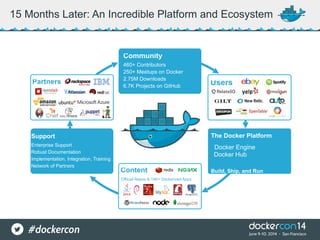 15 Months Later: An Incredible Platform and Ecosystem
Official Repos & 14K+ Dockerized Apps
Community
460+ Contributors
250+ Meetups on Docker
2.75M Downloads
6.7K Projects on GitHub
Support
Enterprise Support
Robust Documentation
Implementation, Integration, Training
Network of Partners
The Docker Platform
Docker Engine
Docker Hub
Build, Ship, and Run
Partners
Content
Users
 