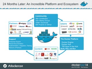 24 Months Later: An Incredible Platform and Ecosystem
Official Repos & 14K+ Dockerized Apps
Community
790+ Contributors
150+ Meetup Groups
100M+ Downloads
50K Projects on GitHub
Support
Enterprise Support
Robust Documentation
Implementation, Integration, Training
Network of Partners
The Docker Platform
Docker Engine
Docker Hub
75K Apps in the Hub
Build, Ship, and Run
Partners
Content
Users
 
