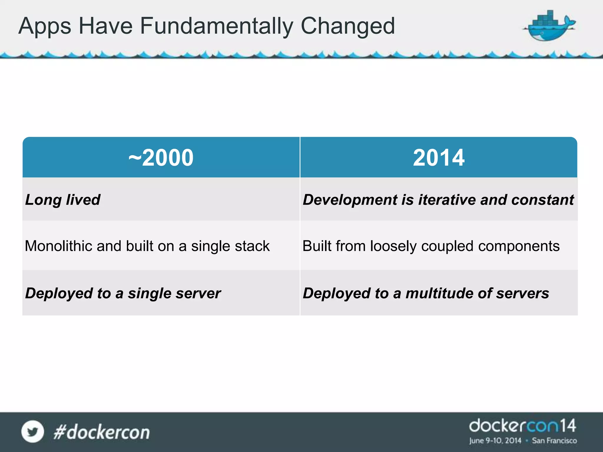 ~2000 2014
Long lived Development is iterative and constant
Monolithic and built on a single stack Built from loosely coupled components
Deployed to a single server Deployed to a multitude of servers
Apps Have Fundamentally Changed
 
