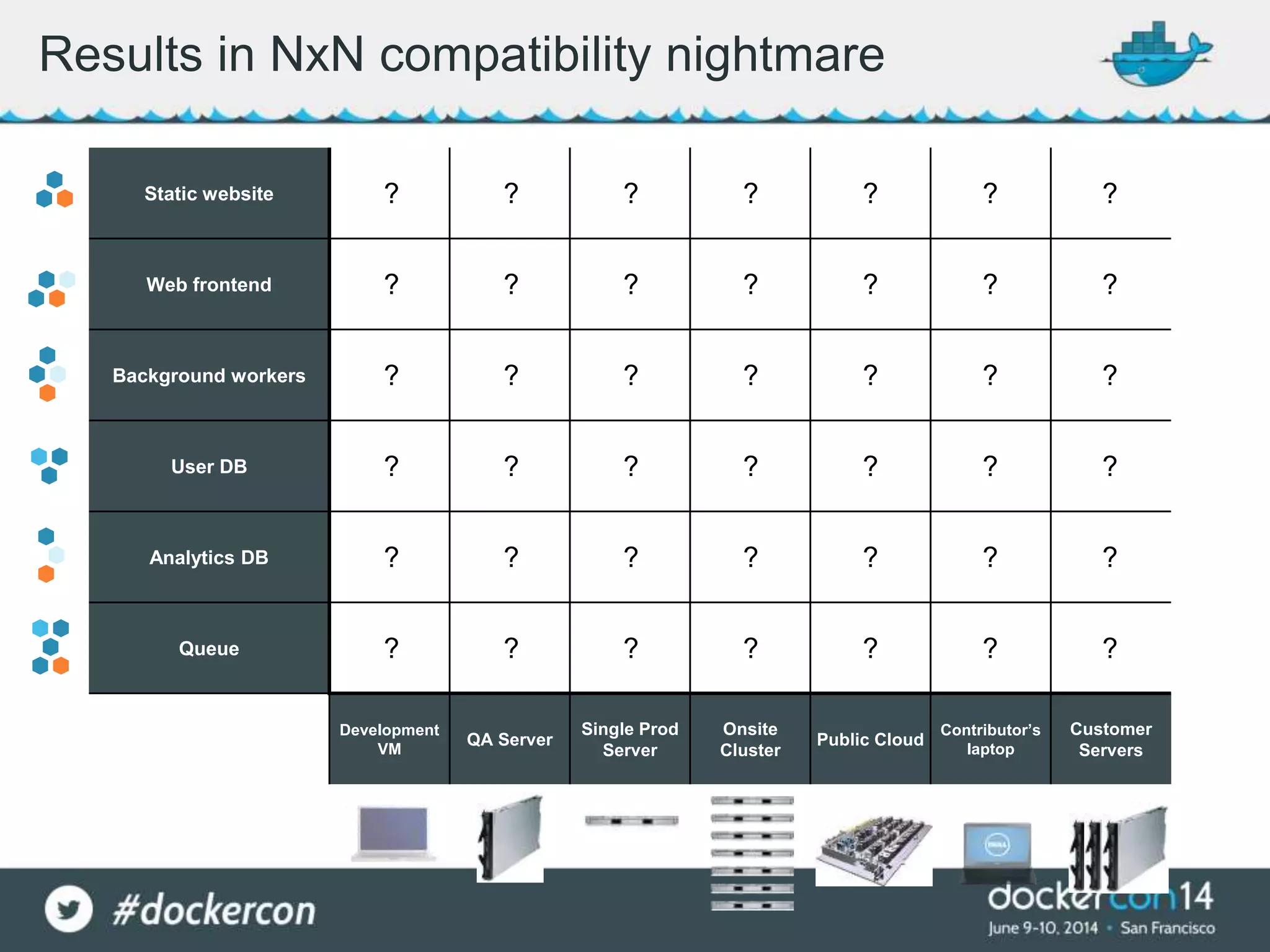 Results in NxN compatibility nightmare
Static website
Web frontend
Background workers
User DB
Analytics DB
Queue
Development
VM
QA Server
Single Prod
Server
Onsite
Cluster
Public Cloud
Contributor’s
laptop
Customer
Servers
? ? ? ? ? ? ?
? ? ? ? ? ? ?
? ? ? ? ? ? ?
? ? ? ? ? ? ?
? ? ? ? ? ? ?
? ? ? ? ? ? ?
 