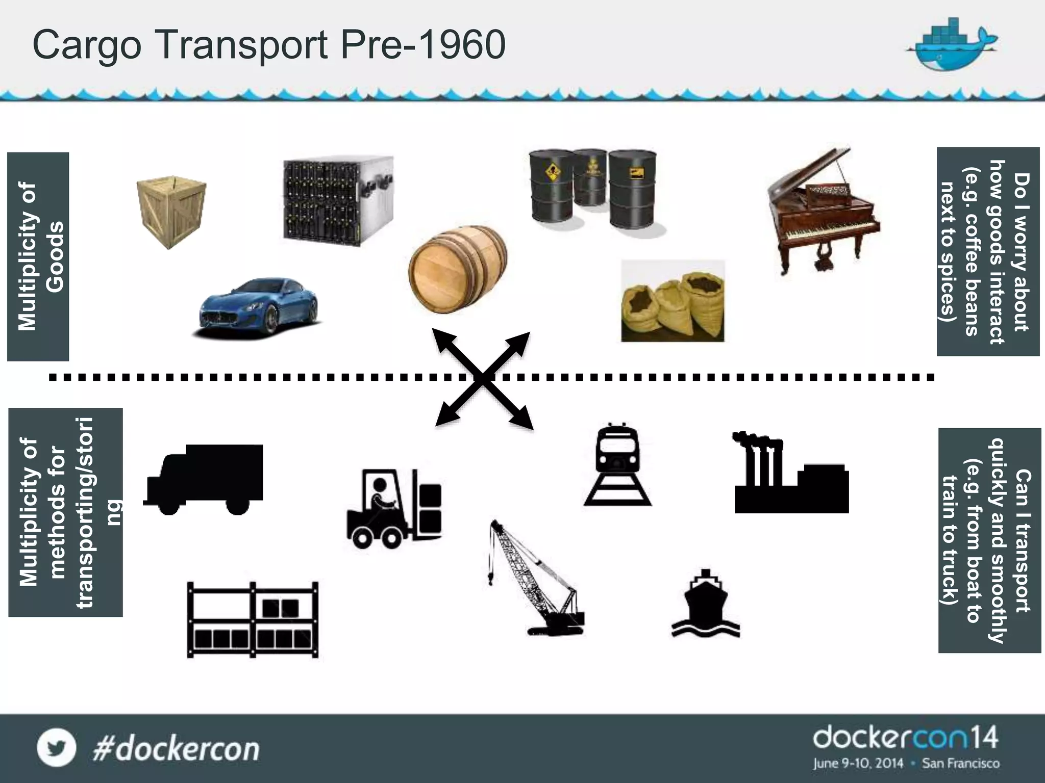 Cargo Transport Pre-1960
Multiplicityof
Goods
Multiplicityof
methodsfor
transporting/stori
ng
DoIworryabout
howgoodsinteract
(e.g.coffeebeans
nexttospices)
CanItransport
quicklyandsmoothly
(e.g.fromboatto
traintotruck)
 