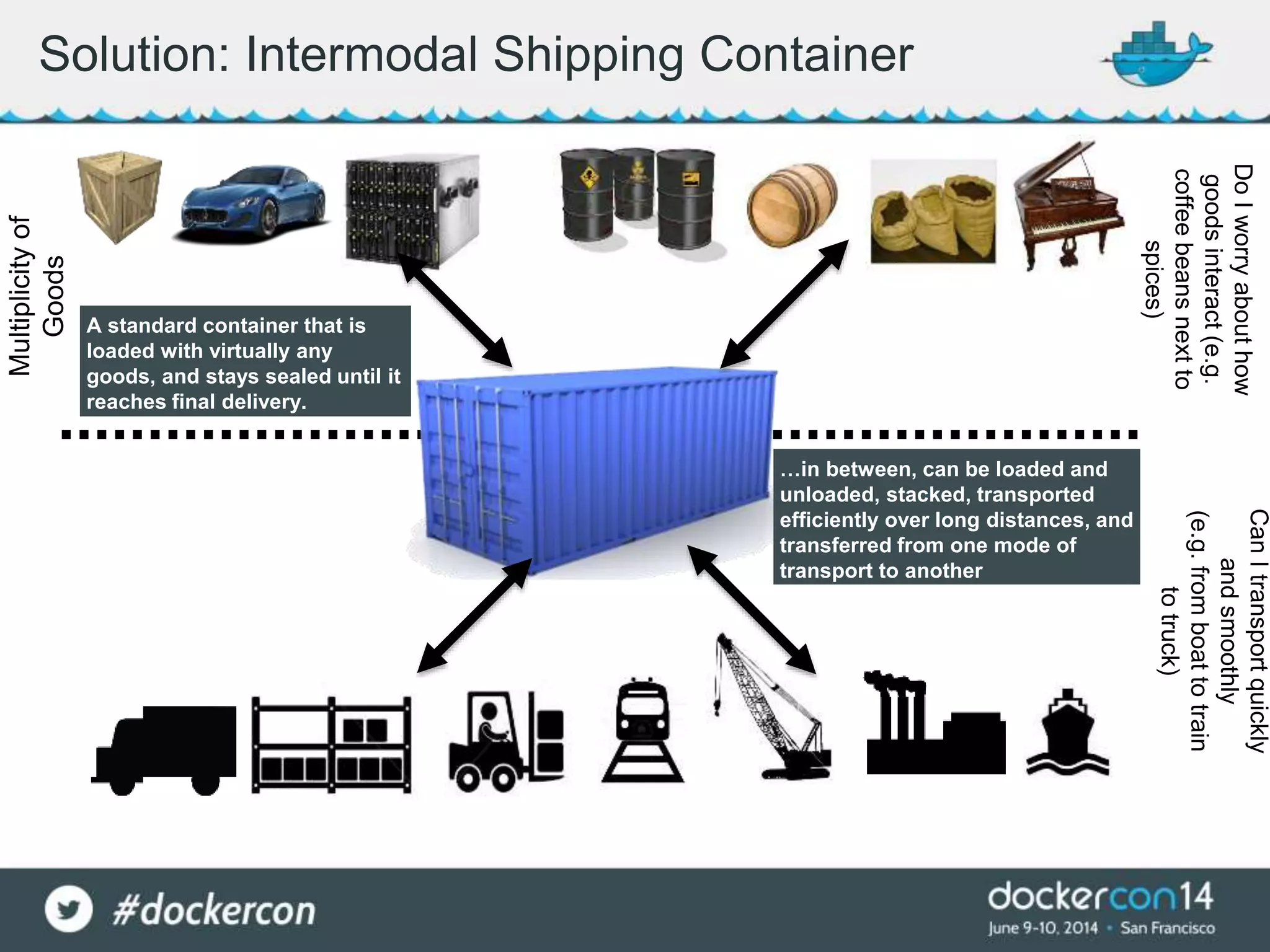 Solution: Intermodal Shipping Container
Multiplicityof
Goods
DoIworryabouthow
goodsinteract(e.g.
coffeebeansnextto
spices)
CanItransportquickly
andsmoothly
(e.g.fromboattotrain
totruck)
…in between, can be loaded and
unloaded, stacked, transported
efficiently over long distances, and
transferred from one mode of
transport to another
A standard container that is
loaded with virtually any
goods, and stays sealed until it
reaches final delivery.
 