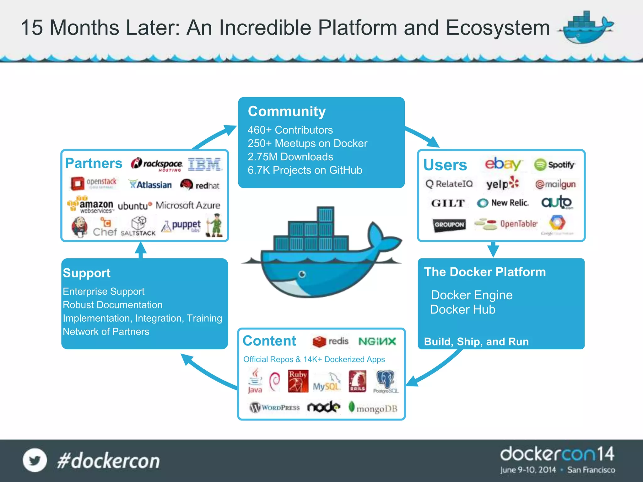 15 Months Later: An Incredible Platform and Ecosystem
Official Repos & 14K+ Dockerized Apps
Community
460+ Contributors
250+ Meetups on Docker
2.75M Downloads
6.7K Projects on GitHub
Support
Enterprise Support
Robust Documentation
Implementation, Integration, Training
Network of Partners
The Docker Platform
Docker Engine
Docker Hub
Build, Ship, and Run
Partners
Content
Users
 