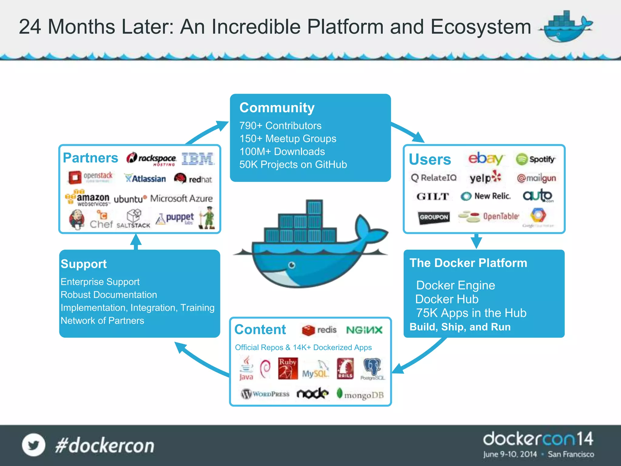 24 Months Later: An Incredible Platform and Ecosystem
Official Repos & 14K+ Dockerized Apps
Community
790+ Contributors
150+ Meetup Groups
100M+ Downloads
50K Projects on GitHub
Support
Enterprise Support
Robust Documentation
Implementation, Integration, Training
Network of Partners
The Docker Platform
Docker Engine
Docker Hub
75K Apps in the Hub
Build, Ship, and Run
Partners
Content
Users
 
