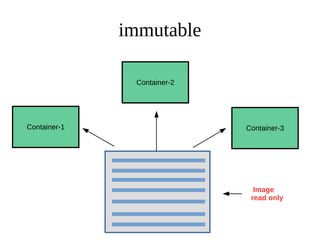 immutable
Container-1
Image
read only
Container-2
Container-3
 