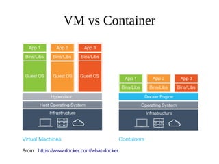 VM vs Container
From : https://www.docker.com/what-docker
 