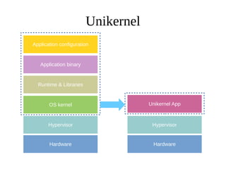 Unikernel
Hardware
OS kernel
Runtime & Libraries
Application binary
Application configuration
Hardware
Unikernel App
Hypervisor Hypervisor
 