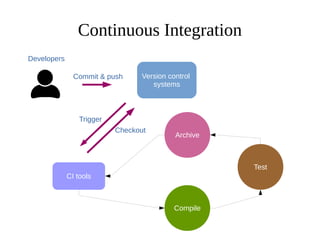 Continuous Integration(CI)
Developers
Commit & push Version control
systems
CI tools
Trigger
Checkout
Compile
Test
Archive
 