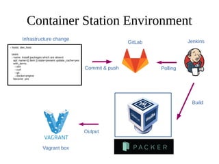 Continuous Integration(CI)
Testing with Docker
From:http://www.seleniumhq.org/projects/remote-control/
 