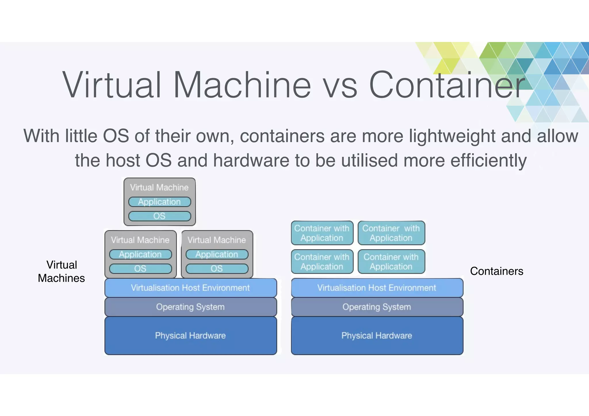 Virtual Machine vs Container
With little OS of their own, containers are more lightweight and allow
the host OS and hardware to be utilised more efﬁciently
Virtual
Machines
Containers
 