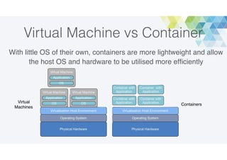 Virtual Machine vs Container
With little OS of their own, containers are more lightweight and allow
the host OS and hardware to be utilised more efﬁciently
Virtual
Machines
Containers
 