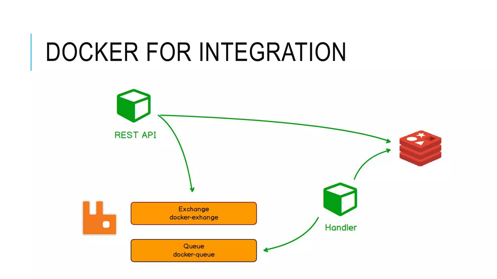 DOCKER FOR INTEGRATION 