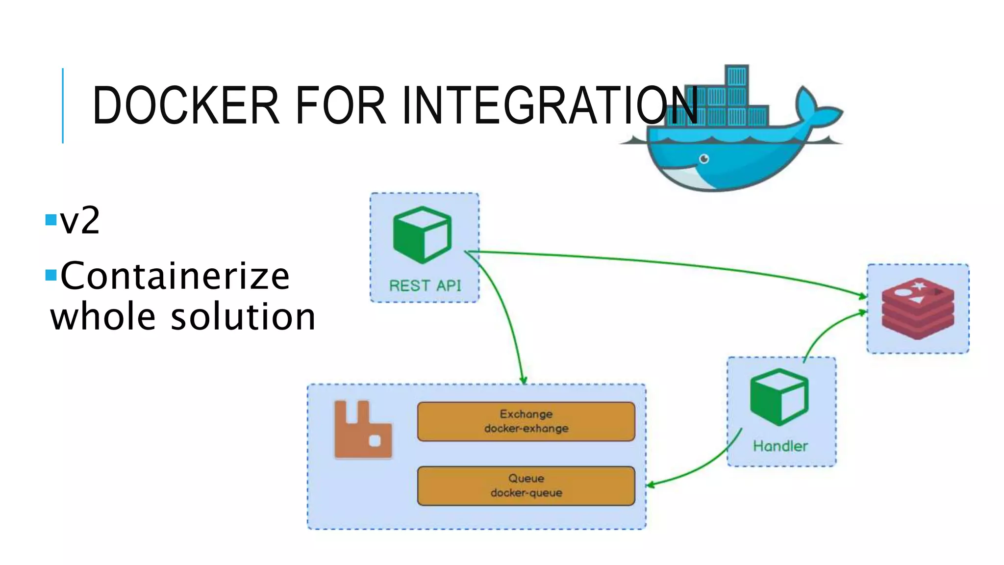 DOCKER FOR INTEGRATION v2 Containerize whole solution 