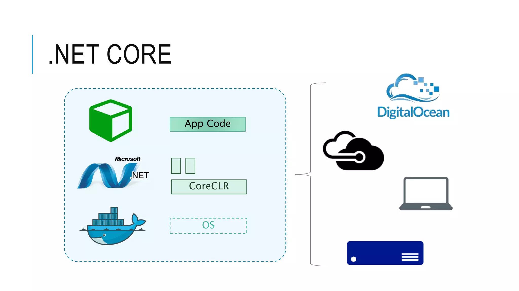 .NET CORE OS CoreCLR App Code 