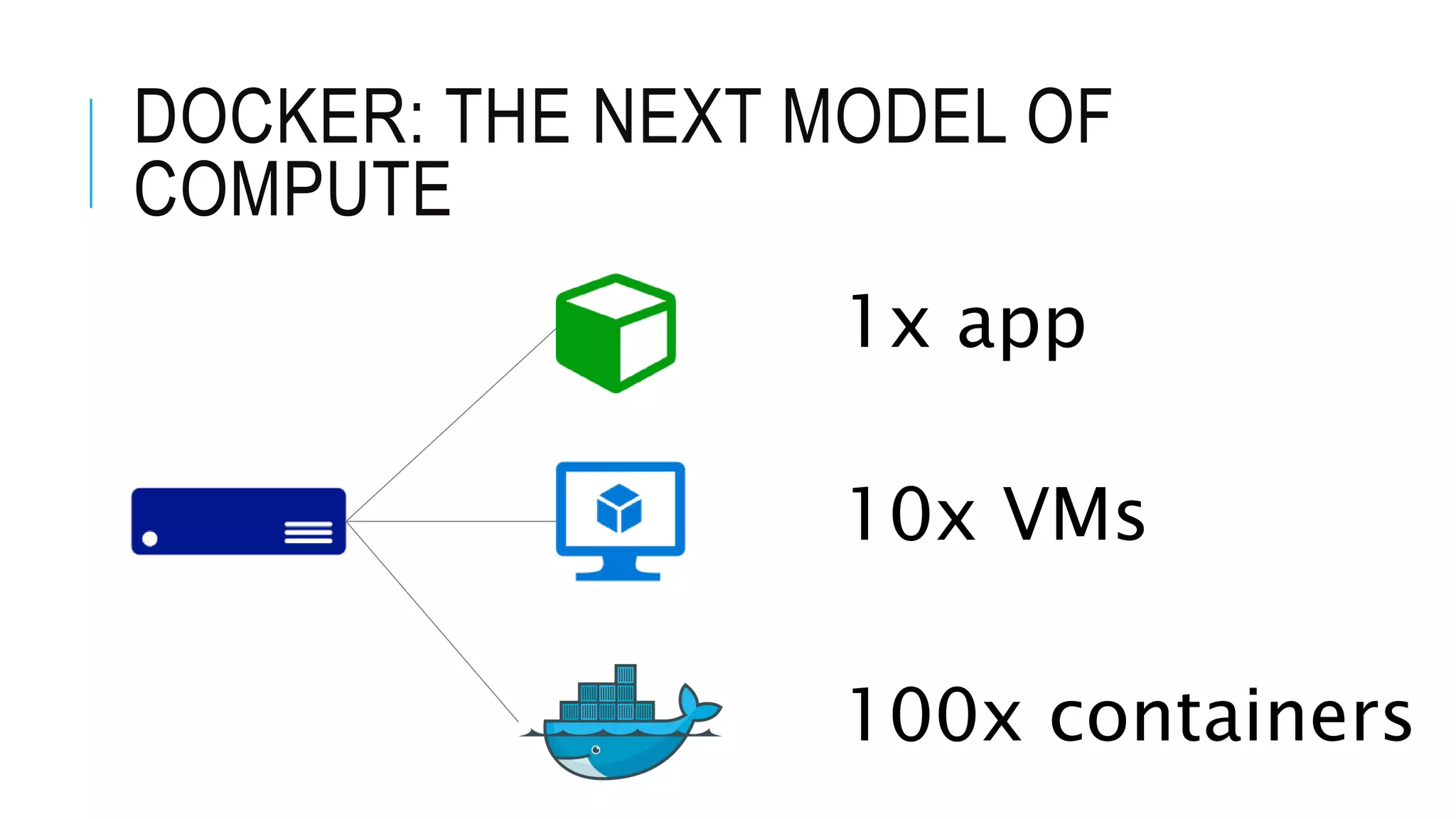 DOCKER: THE NEXT MODEL OF COMPUTE 1x app 10x VMs 100x containers 