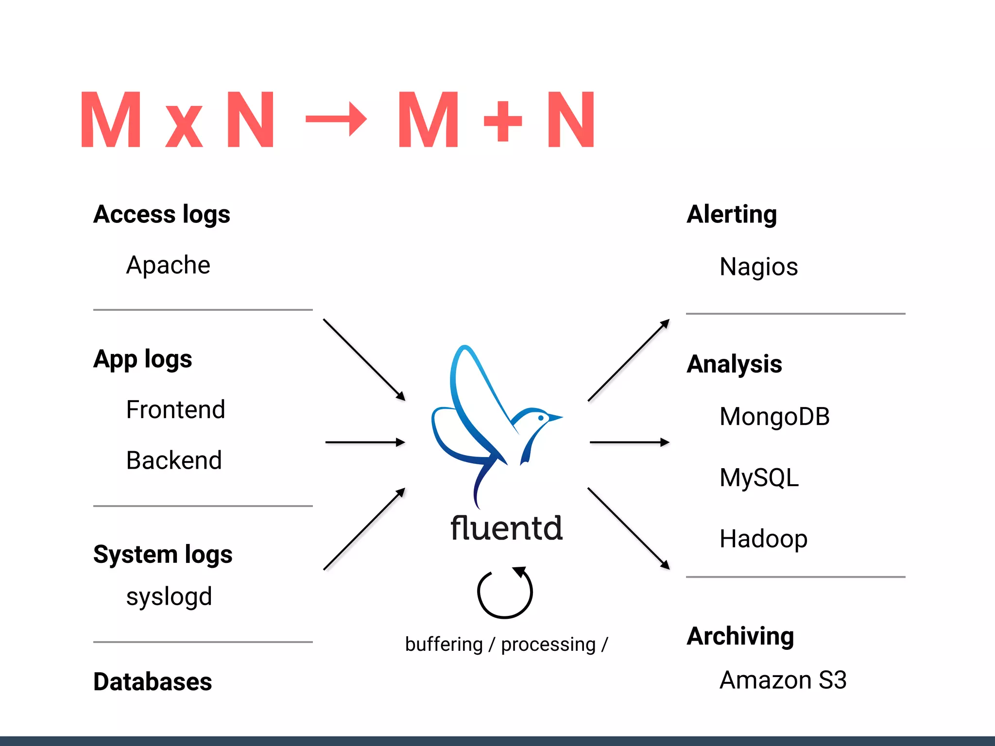 M x N → M + N
Nagios
MongoDB
Hadoop
Alerting
Amazon S3
Analysis
Archiving
MySQL
Apache
Frontend
Access logs
syslogd
App logs
System logs
Backend
Databases
buffering / processing /
 
