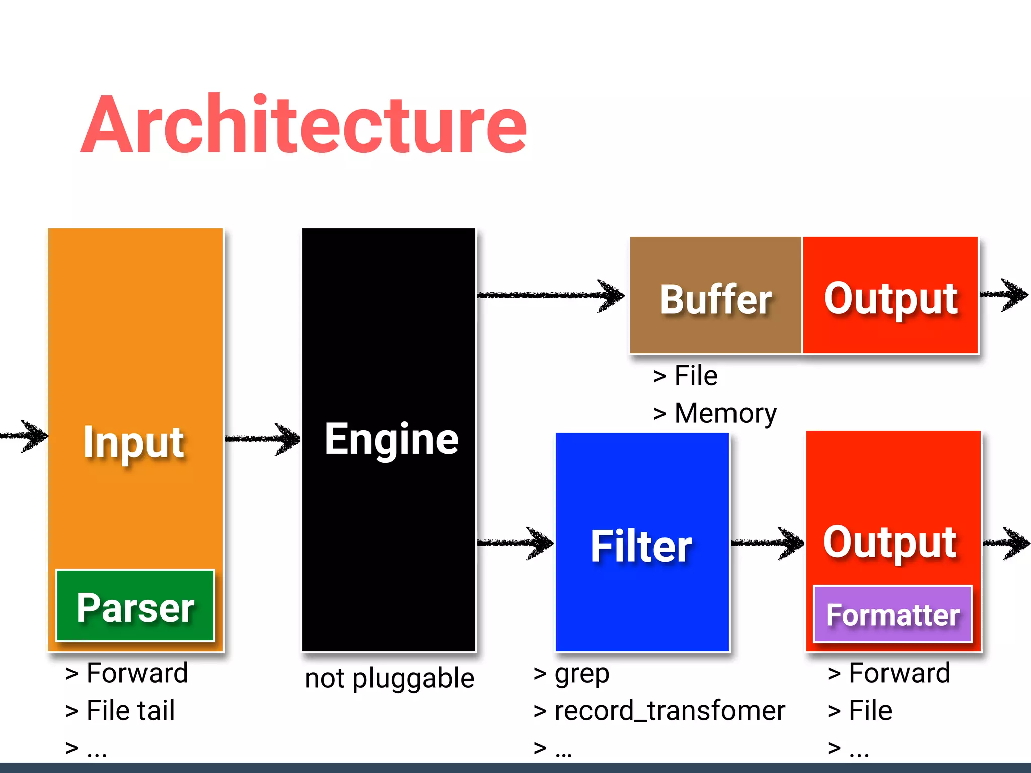 Architecture
EngineInput
Filter Output
Buffer
> grep
> record_transfomer
> …
> Forward
> File tail
> ...
> Forward
> File
> ...
Output
> File
> Memory
not pluggable
FormatterParser
 