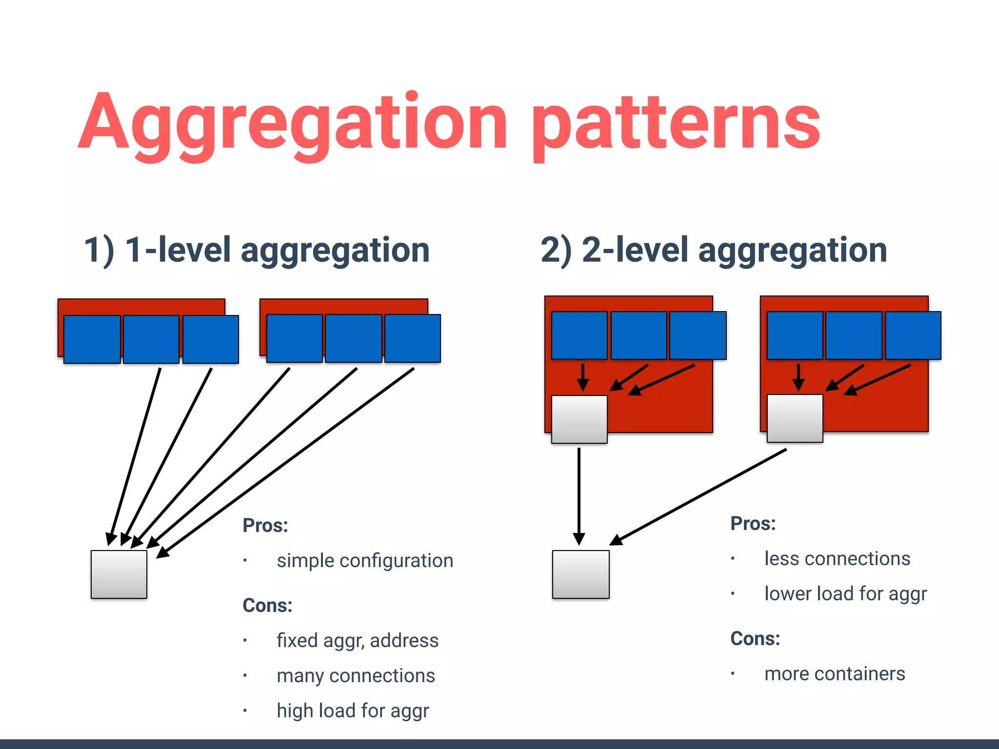 Aggregation patterns
1) 1-level aggregation 2) 2-level aggregation
Pros:
• simple conﬁguration
Cons:
• ﬁxed aggr, address
• many connections
• high load for aggr
Pros:
• less connections
• lower load for aggr
Cons:
• more containers
 