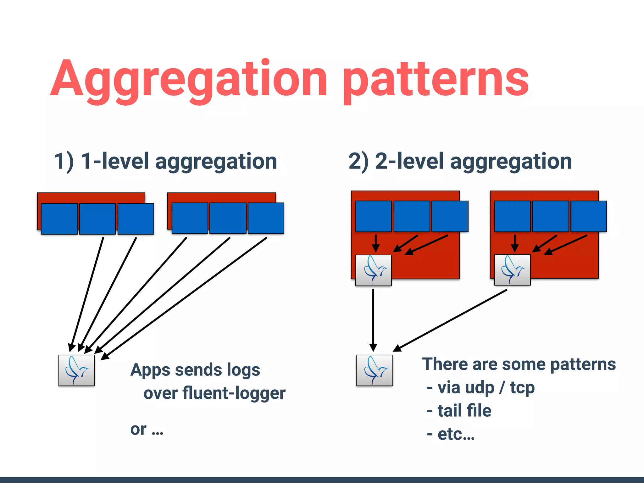 Aggregation patterns
1) 1-level aggregation 2) 2-level aggregation
Apps sends logs 
over ﬂuent-logger
or …
There are some patterns 
- via udp / tcp 
- tail ﬁle 
- etc…
 