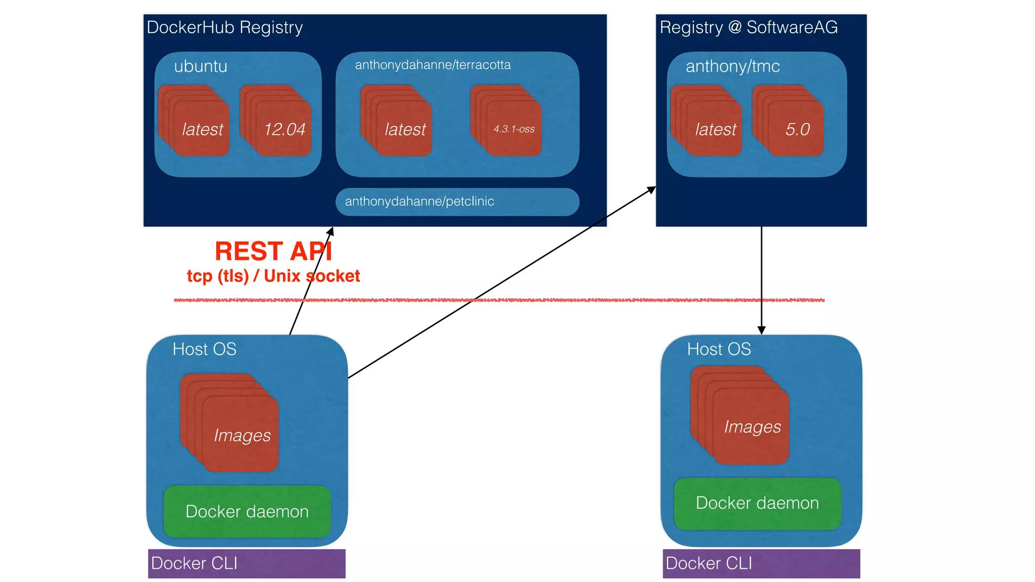 Host OS
Docker daemon
Images
DockerHub Registry
ubuntu
latest 12.04
anthonydahanne/terracotta
latest 4.3.1-oss
anthonydahanne/petclinic
Registry @ SoftwareAG
anthony/tmc
latest 5.0
Host OS
Docker daemon
Images
Docker CLI Docker CLI
REST API
tcp (tls) / Unix socket
 