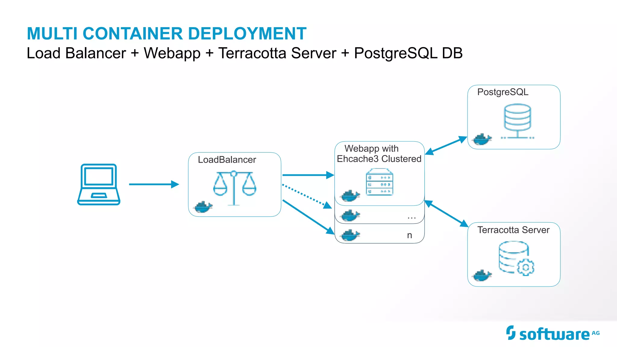n
…
PostgreSQL
Webapp with
Ehcache3 Clustered
Terracotta Server
MULTI CONTAINER DEPLOYMENT
Load Balancer + Webapp + Terracotta Server + PostgreSQL DB
LoadBalancer
 