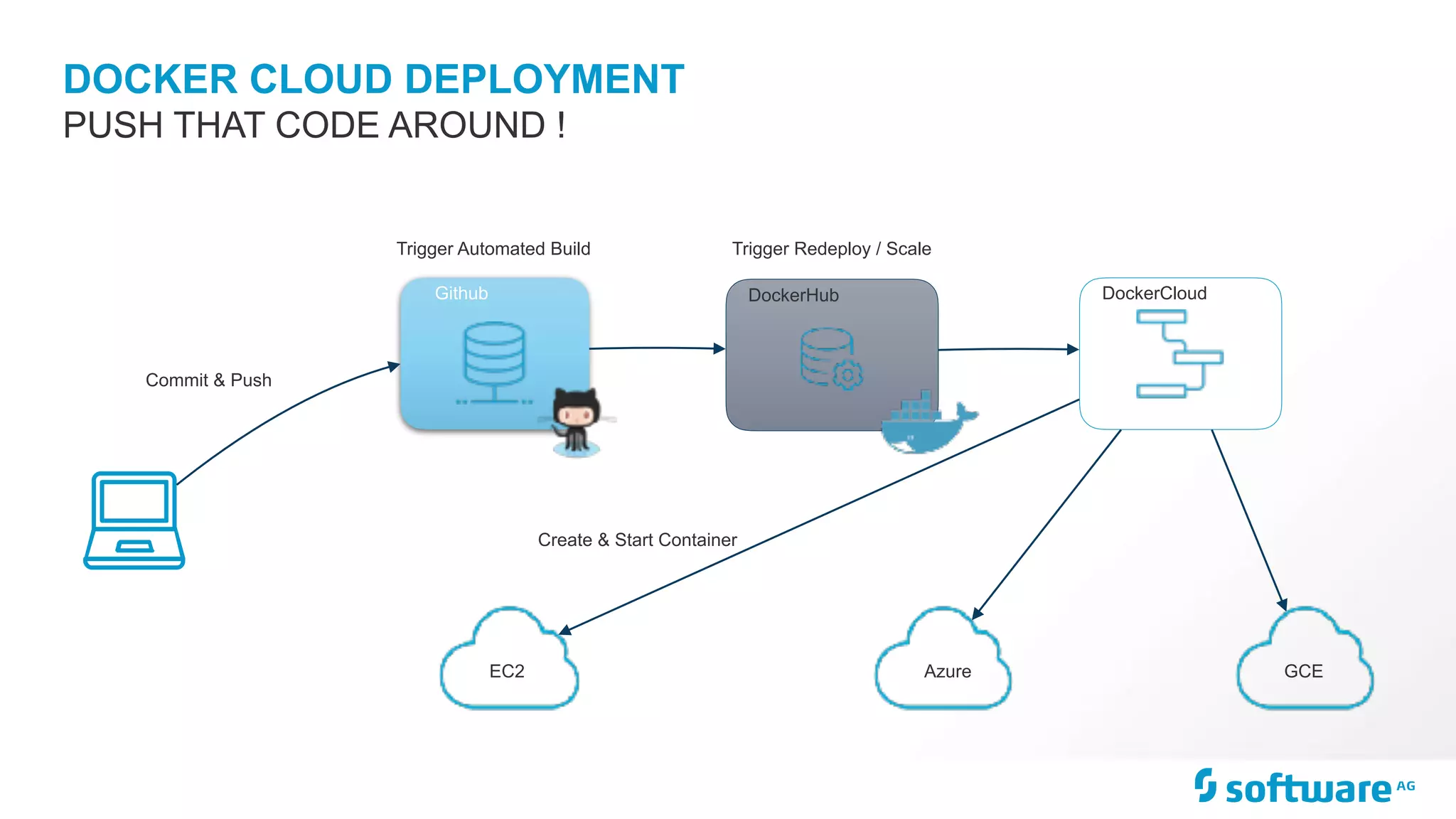 DOCKER CLOUD DEPLOYMENT
PUSH THAT CODE AROUND !
EC2 Azure GCE
DockerCloudGithub DockerHub
Commit & Push
Trigger Automated Build Trigger Redeploy / Scale
Create & Start Container
 