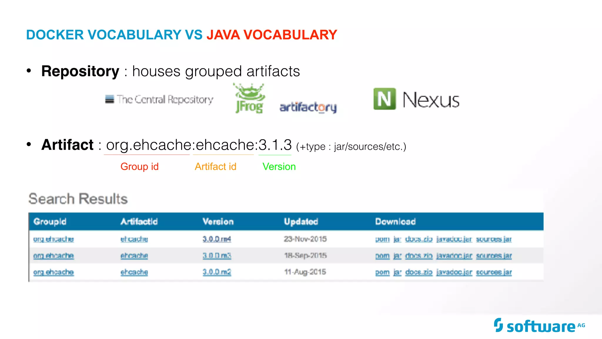 DOCKER VOCABULARY VS JAVA VOCABULARY
• Repository : houses grouped artifacts
• Artifact : org.ehcache:ehcache:3.1.3 (+type : jar/sources/etc.)
Group id VersionArtifact id
 