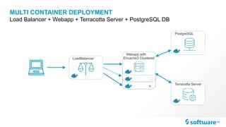 n
…
PostgreSQL
Webapp with
Ehcache3 Clustered
Terracotta Server
MULTI CONTAINER DEPLOYMENT
Load Balancer + Webapp + Terracotta Server + PostgreSQL DB
LoadBalancer
 