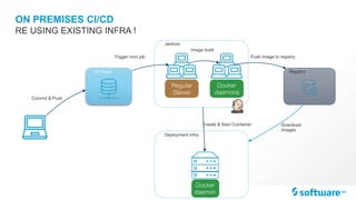 Deployment infra.
ON PREMISES CI/CD
RE USING EXISTING INFRA !
Git Repo
Jenkins
Commit & Push
Trigger mvn job
Create & Start Container
Docker
daemons
Regular
Slaves
Registry
Image build
Push image to registry
Docker
daemon
Download
Images
 