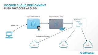 DOCKER CLOUD DEPLOYMENT
PUSH THAT CODE AROUND !
EC2 Azure GCE
DockerCloudGithub DockerHub
Commit & Push
Trigger Automated Build Trigger Redeploy / Scale
Create & Start Container
 