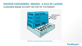 DOCKER CONTAINERS / IMAGES : A PILE OF LAYERS
A DOCKER IMAGE IS A DIFF ON TOP OF ITS PARENT
picture from : https://docs.docker.com/v1.6/terms/layer/
 