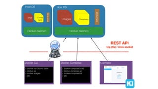 Host OS
Docker daemon
Images Containers
Docker CLI
> docker run ubuntu bash
> docker ps
> docker images
> etc.
Docker Compose
> docker-compose build
> docker-compose up
> docker-compose kill
> etc.
Volumes
Kitematic
REST API
tcp (tls) / Unix socket
Host OS
Docker daemon
Ima Contai
ners
Volume
 