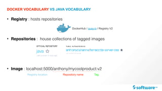 DOCKER VOCABULARY VS JAVA VOCABULARY
• Registry : hosts repositories
• Repositories : house collections of tagged images
• Image : localhost:5000/anthony/mycoolproduct:v2
DockerHub / quay.io / Registry V2
Registry location Repository name Tag
 