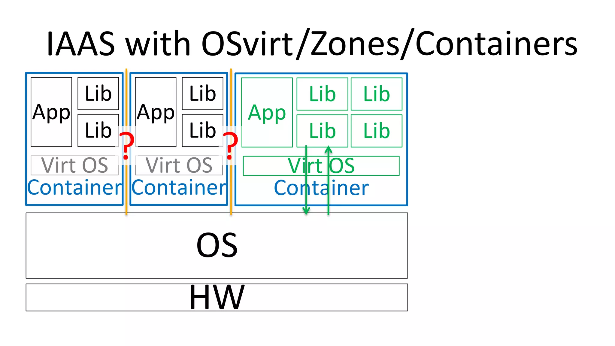 IAAS with OSvirt/Zones/Containers
HW
OS
Container
Virt OS
App
Lib
Lib
Container
Virt OS
App
Lib
Lib
Container
Virt OS
App
Lib
Lib
Container
Virt OS
App
Lib
Lib
Lib
Lib
HW
OS
Container
Virt OS
App
Lib
Lib
Container
Virt OS
App
Lib
Lib
? ?
 