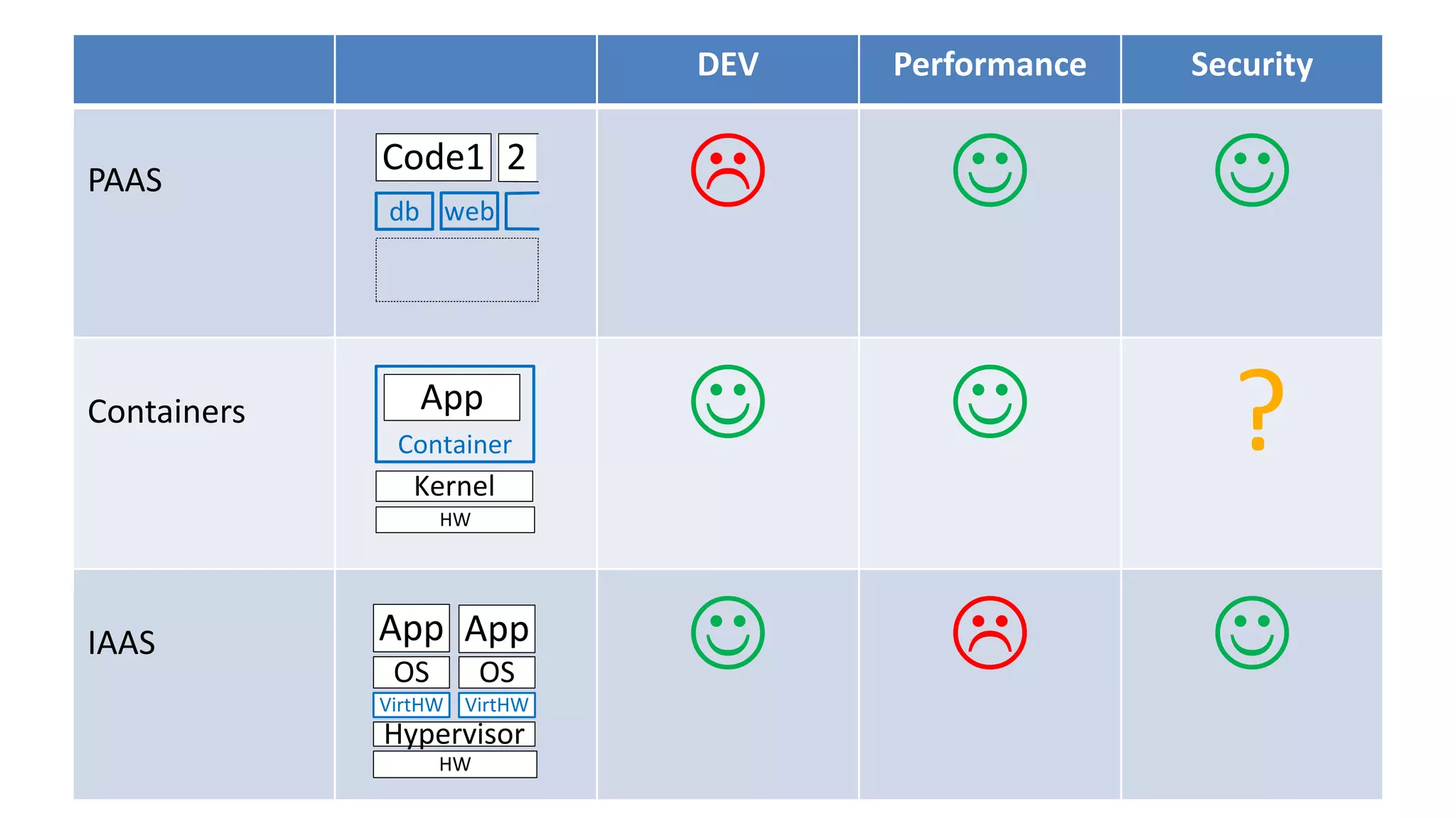 DEV Performance Security
PAAS   
Containers  
IAAS   
Hypervisor
App
HW
OS
VirtHW
App
OS
VirtHW
Kernel
Container
App
HW
db
Code1
web
2
?
 